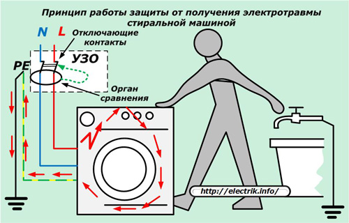 Aizsardzības princips no veļas mazgājamās mašīnas elektriskās strāvas trieciena