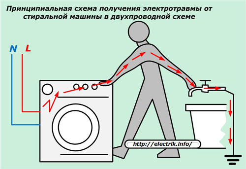 Kaavio kaksijohtimisen piirin pesukoneen aiheuttamasta sähkövammasta