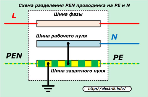 Schéma oddělení vodiče PEN na PE a N