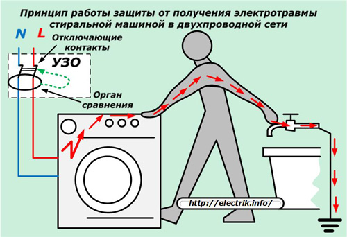 Aizsardzības princips no veļas mazgājamās mašīnas elektriskās strāvas trieciena