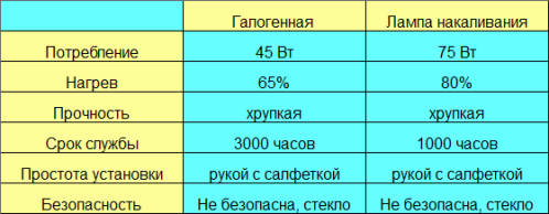 Comparación de los parámetros de lámparas de varios tipos.