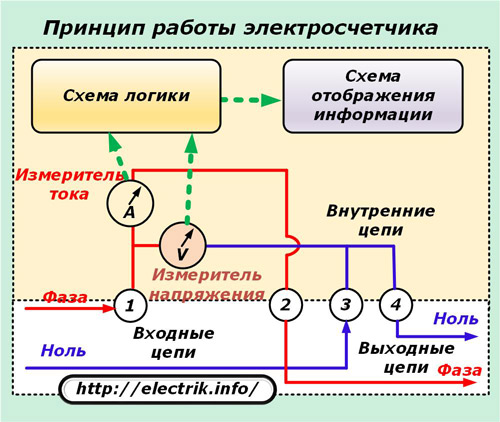 Принципът на работа на електромера