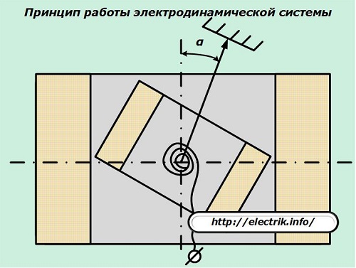 Prinsip pengoperasian sistem elektrodinamik