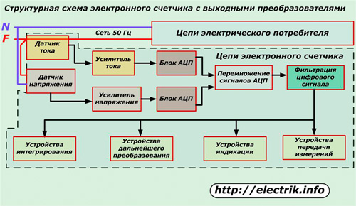 Блок-схема на електронен електромер с изходни преобразуватели