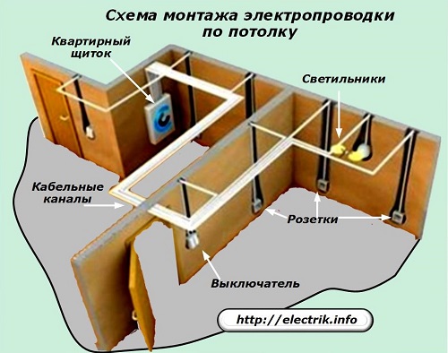 Schema de cablare a tavanului