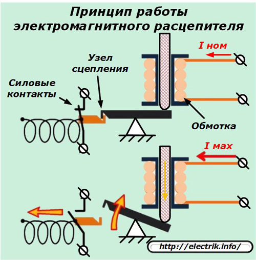 The principle of operation of the electromagnetic release