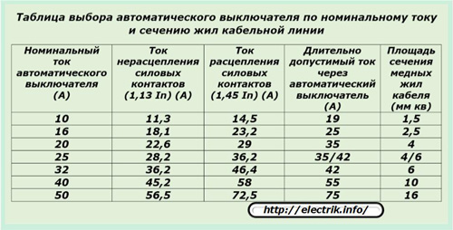 Таблица за избор на прекъсвачи за номинален ток и напречно сечение на кабела
