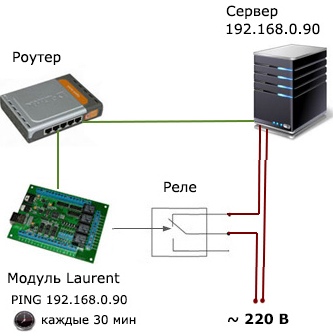 Pomocí modulu Laurent-2 a systému CAT můžete rychle vytvořit automatický monitorovací systém stavu serveru