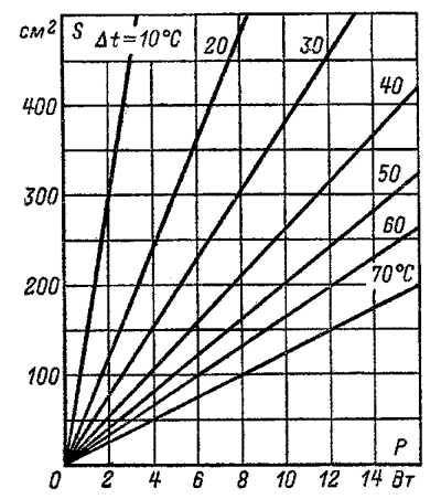 Bepaling van het radiatorgebied voor de transistor