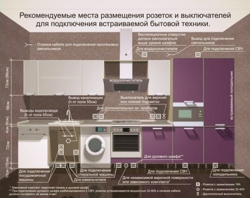 Elektroinstalācijas shēma, kontaktligzdu un slēdžu izvietojums virtuves komplektam