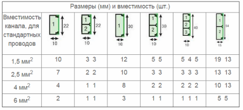 Таблица за изчисляване на минималния размер на кабелния канал