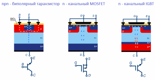 MOSFET un IGBT tranzistori