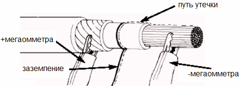 Измерване на съпротивлението на изолацията на кабела