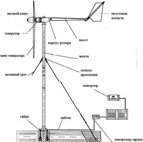 Zelfgemaakt windgenerator apparaat