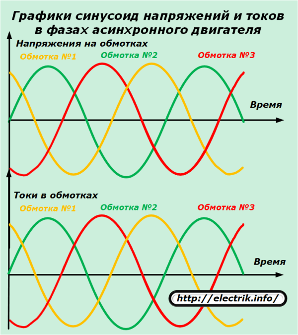 Diagramme sinusförmiger Spannungen und Ströme in Phasen eines Induktionsmotors