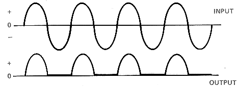Oscillogrammen van ingangs- en uitgangsspanningen