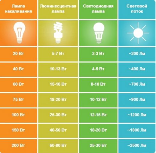 Поређење различитих врста лампи