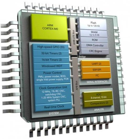 Dispozitiv microcontroller