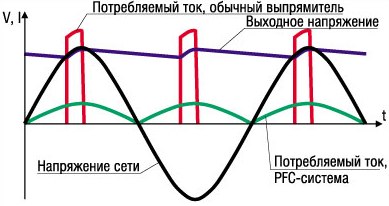 Коректор активног фактора снаге