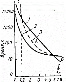 Характеристика на времевия ток за термично реле