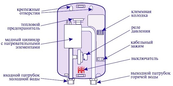 The main elements of the instantaneous water heater