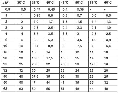 Rated currents at various ambient temperatures