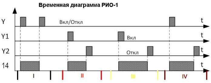 Временски дијаграм РИО-1