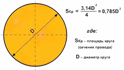 Tvärsnittsbestämning efter diameter