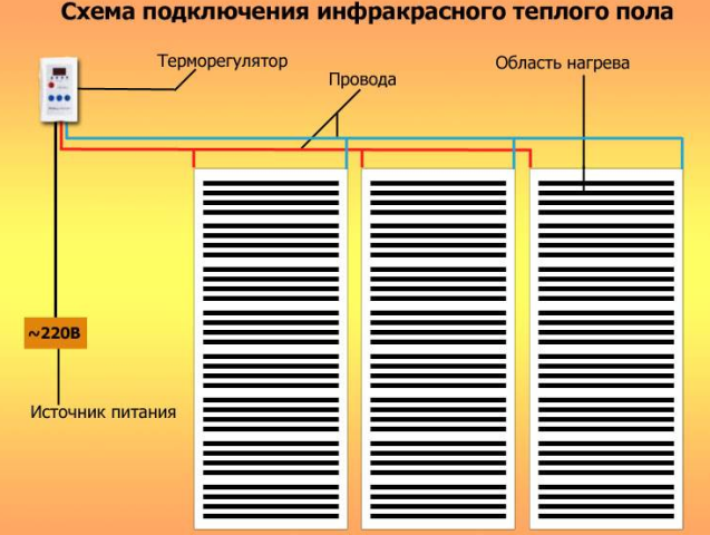 Diagrama conexiunii de încălzire prin pardoseală în infraroșu