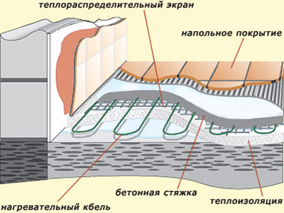 Elektriskās grīdas apsildes ieklāšanas shēma