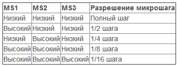 Mărimea pasului este setată de semnalele de la intrările MS1, MS2, MS3
