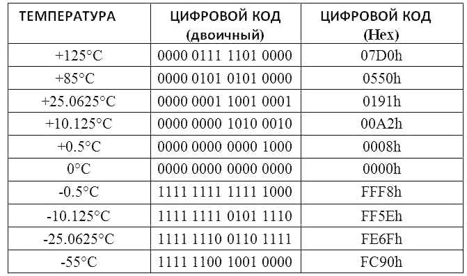 Табела конверзије за бинарни код из ДС18б20 у температуру у степени Целзијуса