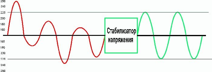 Spannungsdiagramm am Ein- und Ausgang des Stabilisators mit doppelter Umwandlung