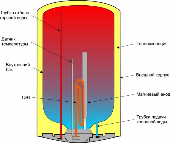 Accumulator boiler apparaat