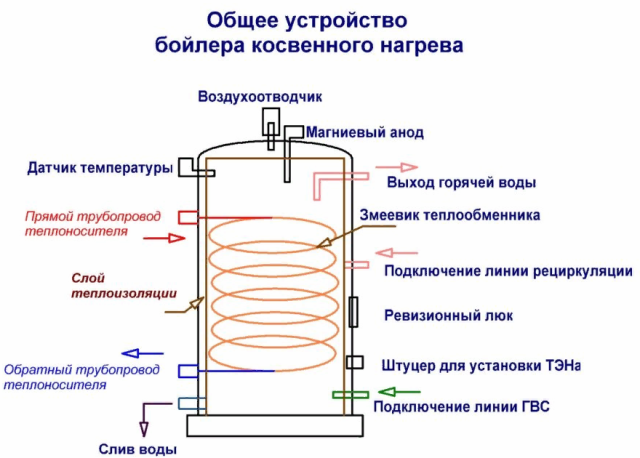 Dispositivo de caldera de calentamiento indirecto.