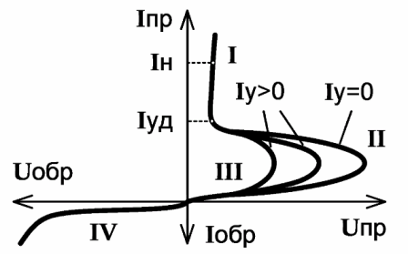 El principio de funcionamiento del tiristor.