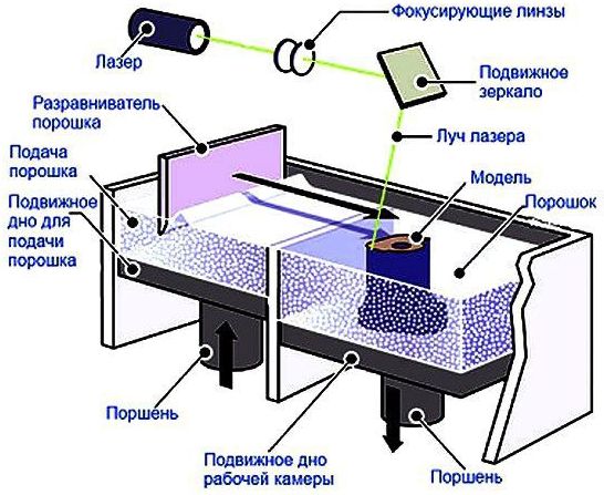 SLS-teknik - selektiv lasersintering