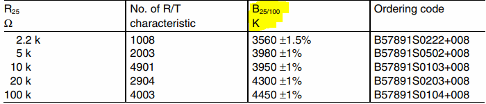 B - beta koeficijent iz tablice podataka