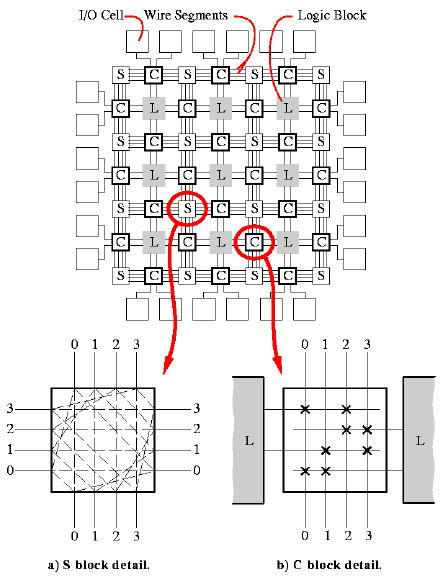 FPGA struktūra