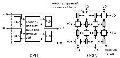 Rozdíl mezi CPLD a FPGA je vnitřní strukturou