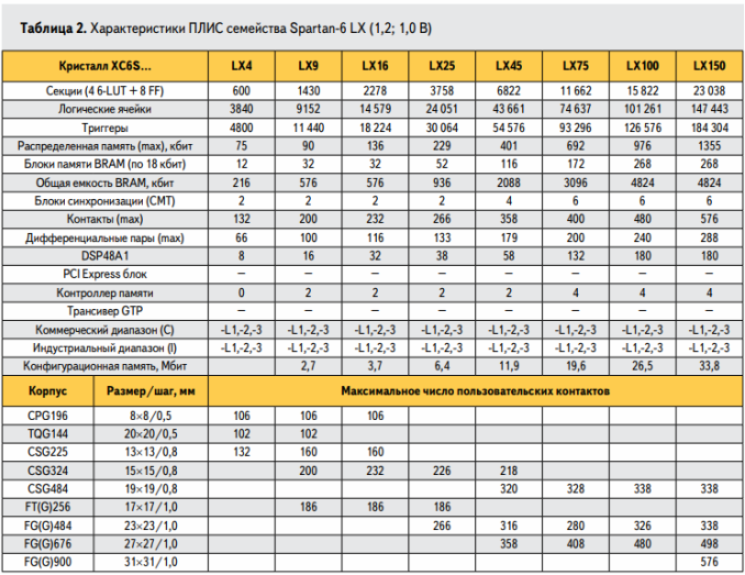Характеристики на фамилията FPGA Spartan-6