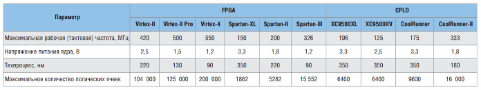 Seria Xilinx 6 și 7 Caracteristici FPGA