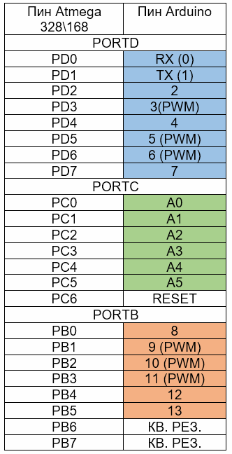 Concordance tabell över hamnarna Arduino och Atmega