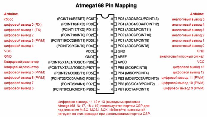 Atmega168-mikrokontrollerportit