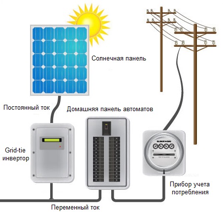 Das Schema des Anschlusses der Solarbatterie an das Stromnetz über einen Wechselrichter