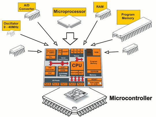 Co je mikrokontrolér