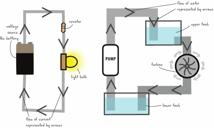 Analogin av elektricitet till vätska