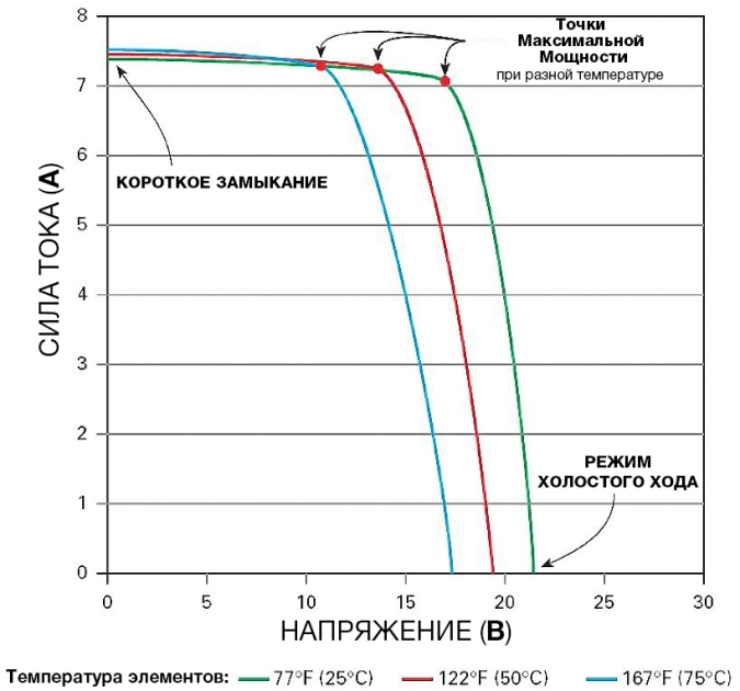 Dependența caracteristicii de tensiune curentă și poziția TMM de temperatură