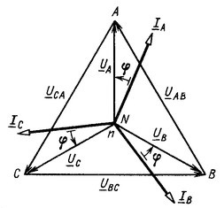 Vektordiagramm für symmetrische Belastung