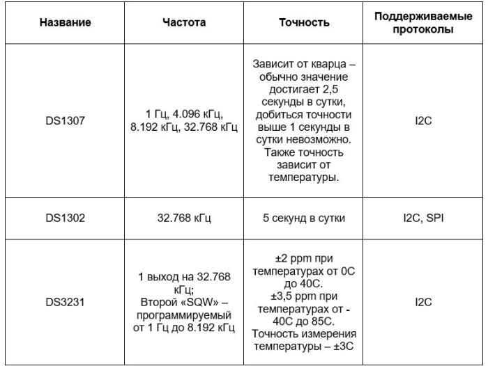 Характеристики на чипове DS1302, DS1307 и DS3231